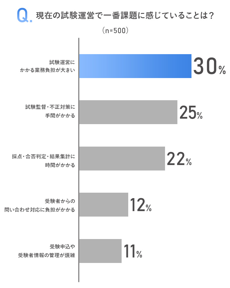 現在の試験運営で一番課題に感じていることは？